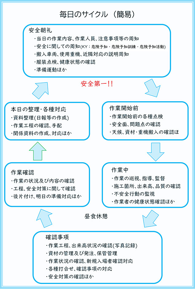 毎日のサイクル